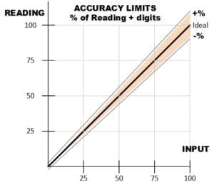 Meter Accuracy Chart