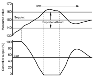 Controller Output Chart