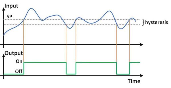 What is Hysteresis and How It Affects Meter Setpoints