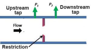 Differential Pressure Flow