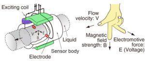 Magento Inductive Flow Sensor