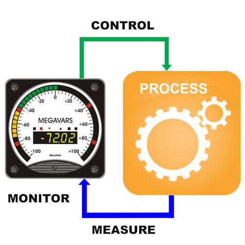 Meter for Process Control