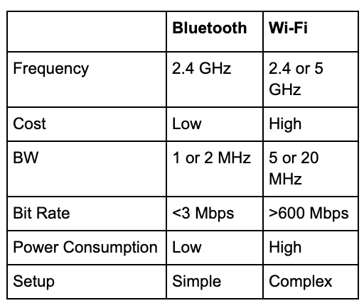 Bluetooth Chart